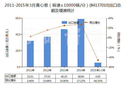 2011-2015年3月離心泵（轉(zhuǎn)速≥10000轉(zhuǎn)/分）(84137010)出口總額及增速統(tǒng)計(jì)